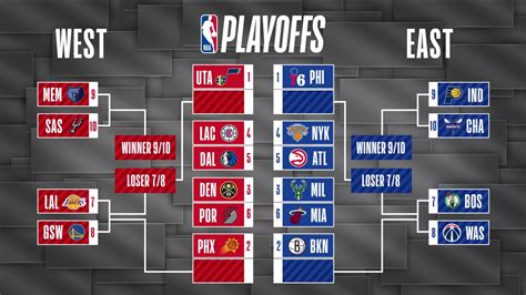 When does the nba postseason start - When does the 2023 NBA play-in tournament start? In each conference, seeds 7-10 will face off in single-game elimination style to determine the last two teams in the postseason bracket.